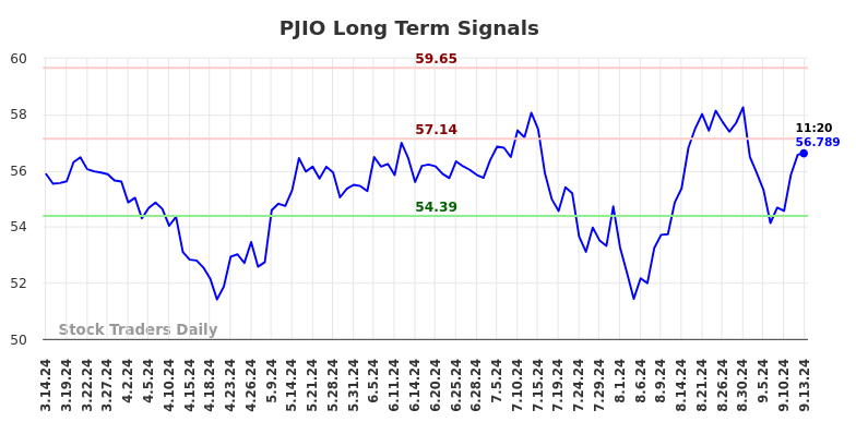 PJIO Long Term Analysis for September 15 2024