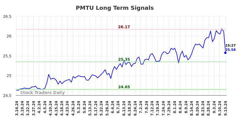 PMTU Long Term Analysis for September 15 2024