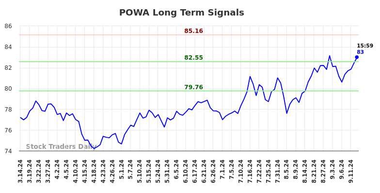 POWA Long Term Analysis for September 15 2024