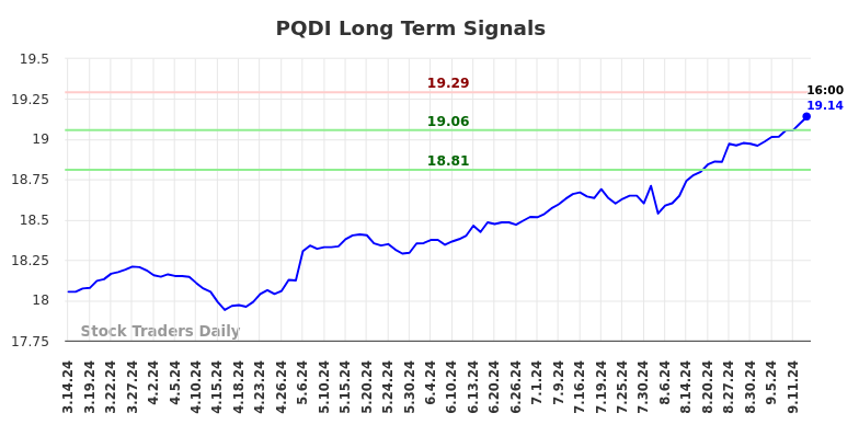 PQDI Long Term Analysis for September 15 2024