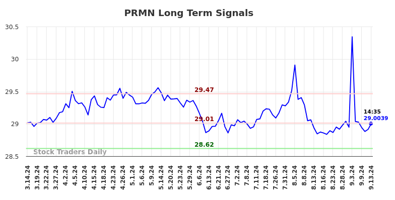 PRMN Long Term Analysis for September 15 2024