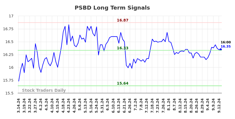 PSBD Long Term Analysis for September 15 2024