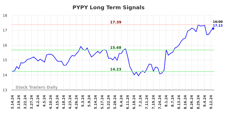 PYPY Long Term Analysis for September 15 2024