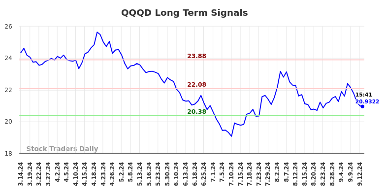 QQQD Long Term Analysis for September 15 2024