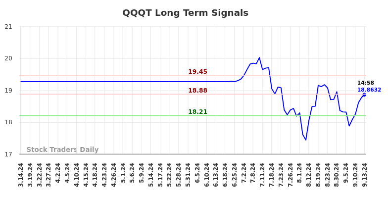 QQQT Long Term Analysis for September 15 2024