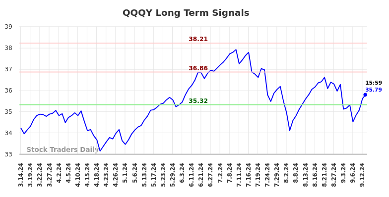 QQQY Long Term Analysis for September 15 2024