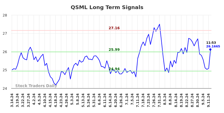 QSML Long Term Analysis for September 15 2024