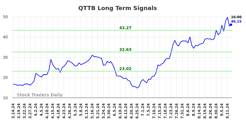 QTTB Long Term Analysis for September 15 2024