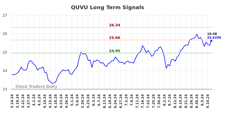 QUVU Long Term Analysis for September 15 2024