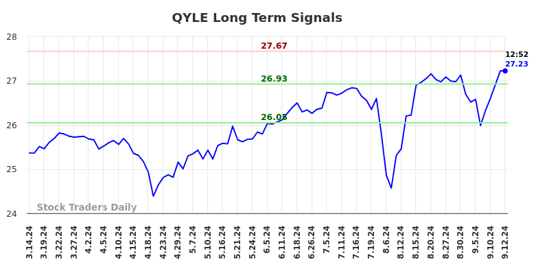 QYLE Long Term Analysis for September 15 2024