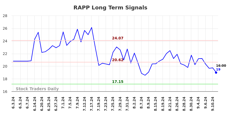 RAPP Long Term Analysis for September 15 2024