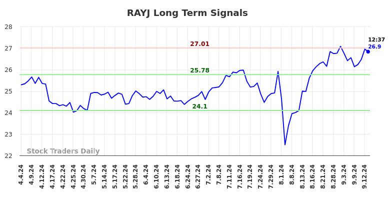 RAYJ Long Term Analysis for September 15 2024