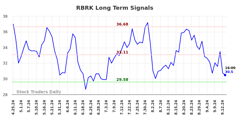 RBRK Long Term Analysis for September 15 2024