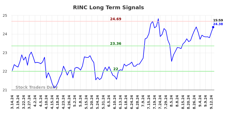 RINC Long Term Analysis for September 15 2024