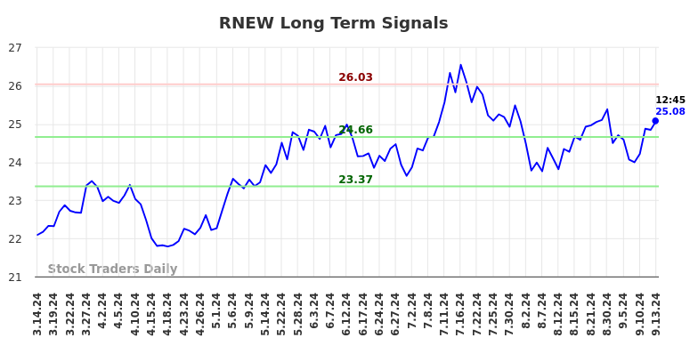 RNEW Long Term Analysis for September 15 2024