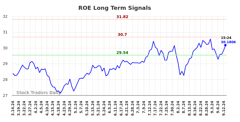 ROE Long Term Analysis for September 15 2024