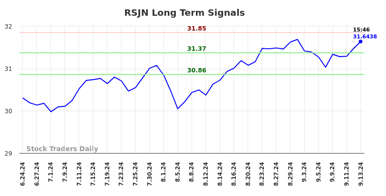 RSJN Long Term Analysis for September 15 2024