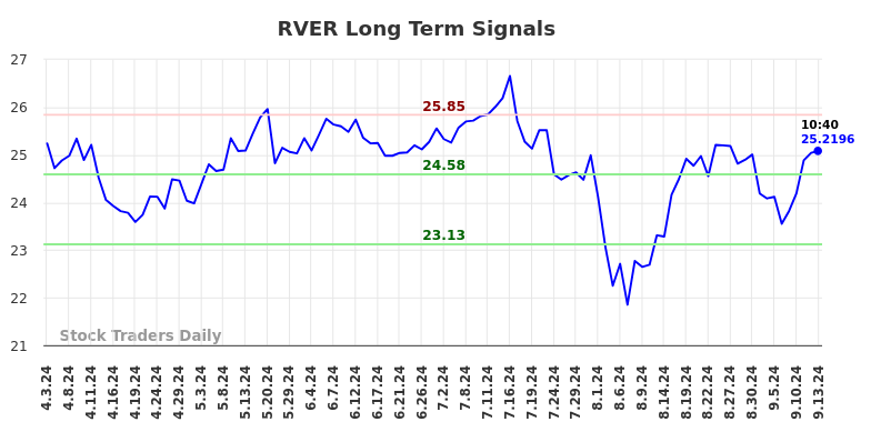 RVER Long Term Analysis for September 15 2024