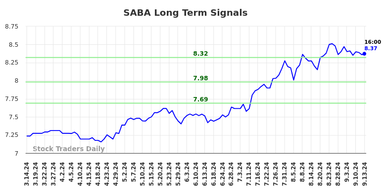 SABA Long Term Analysis for September 15 2024