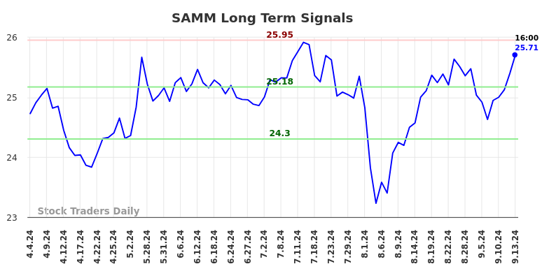 SAMM Long Term Analysis for September 15 2024