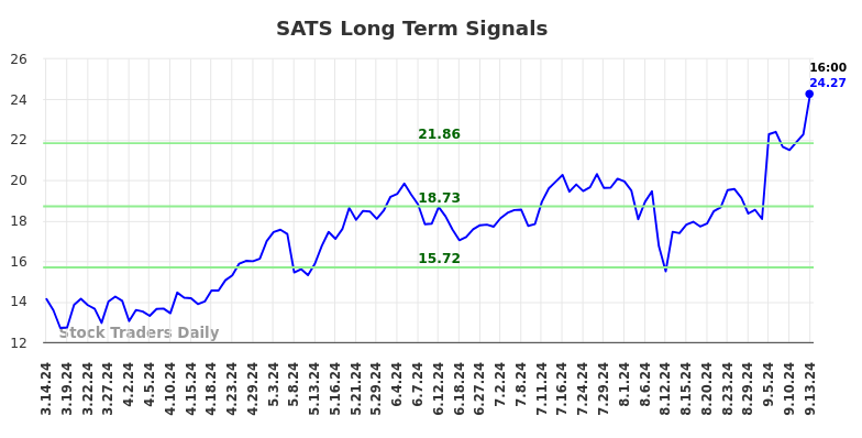 SATS Long Term Analysis for September 15 2024