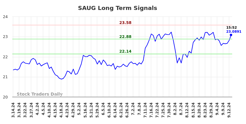 SAUG Long Term Analysis for September 15 2024