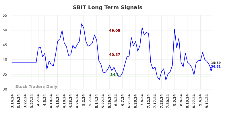 SBIT Long Term Analysis for September 15 2024