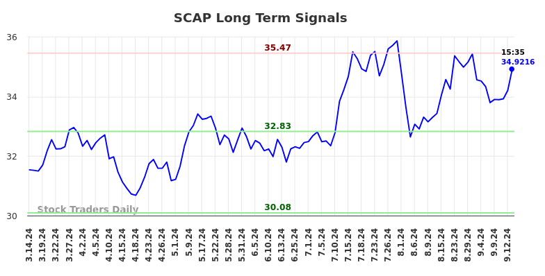 SCAP Long Term Analysis for September 15 2024
