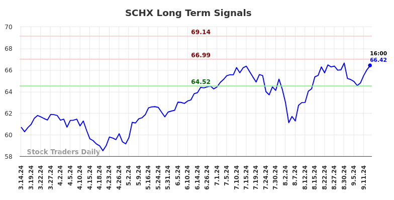 SCHX Long Term Analysis for September 15 2024