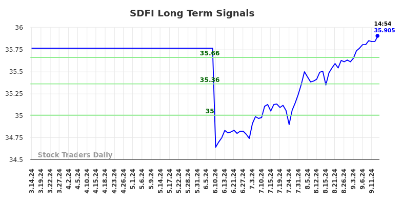 SDFI Long Term Analysis for September 15 2024