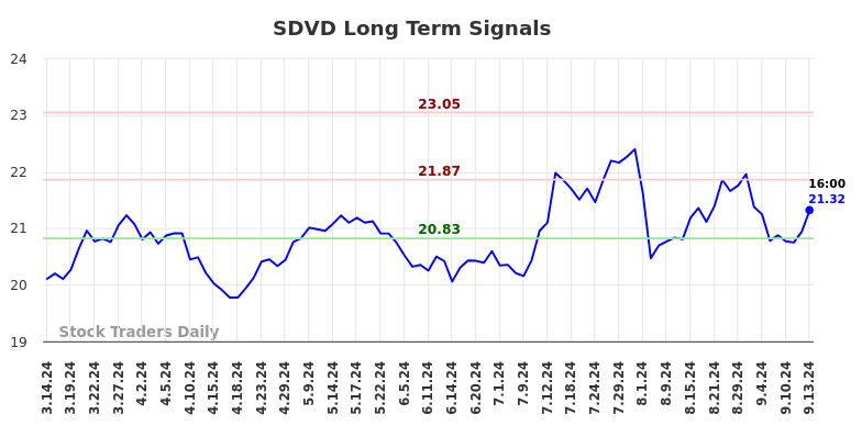 SDVD Long Term Analysis for September 15 2024