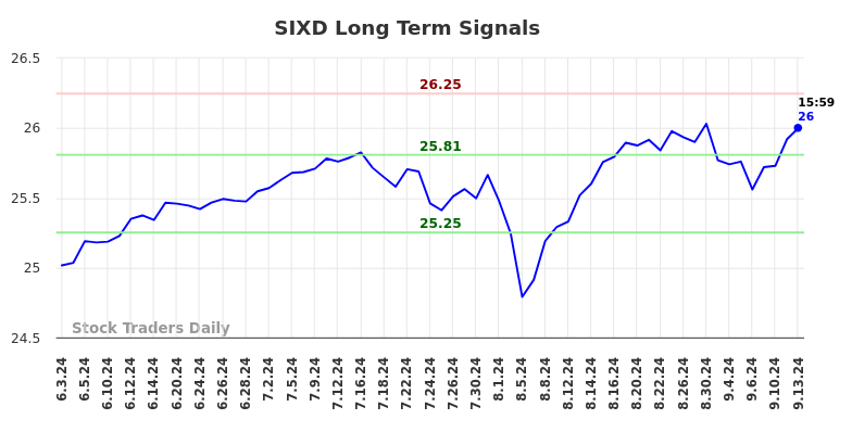 SIXD Long Term Analysis for September 15 2024