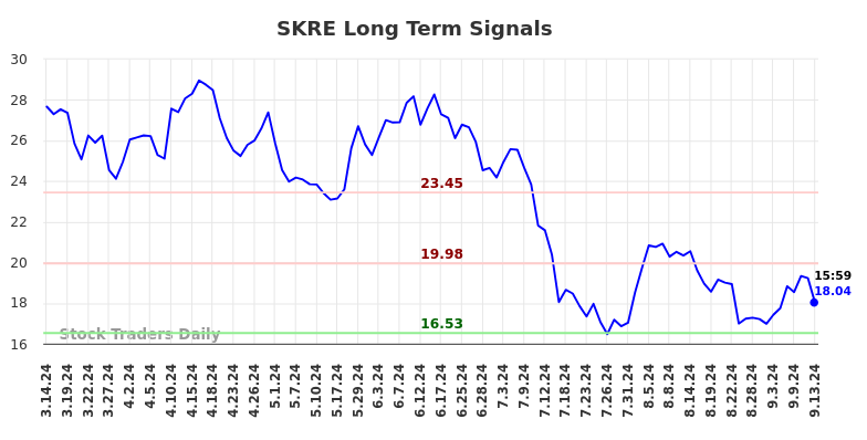 SKRE Long Term Analysis for September 15 2024