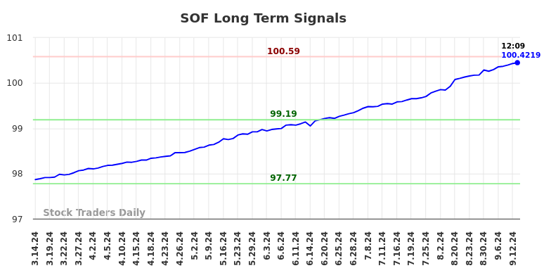 SOF Long Term Analysis for September 15 2024