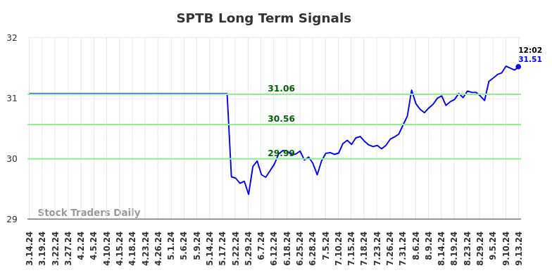 SPTB Long Term Analysis for September 15 2024