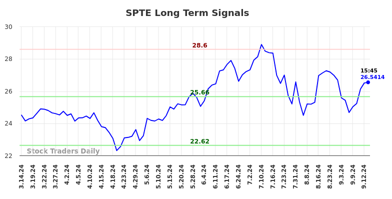 SPTE Long Term Analysis for September 15 2024