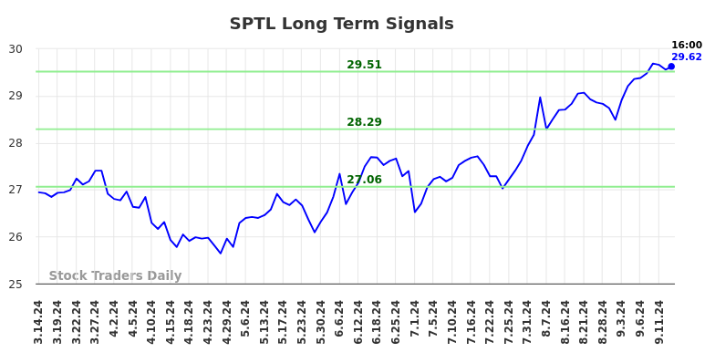 SPTL Long Term Analysis for September 15 2024