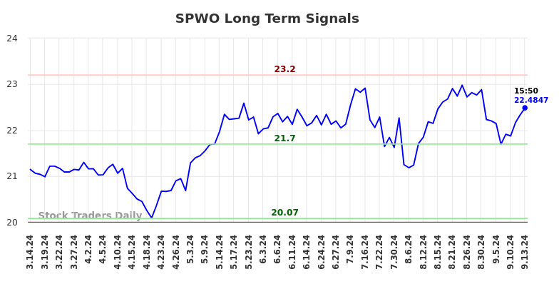 SPWO Long Term Analysis for September 15 2024