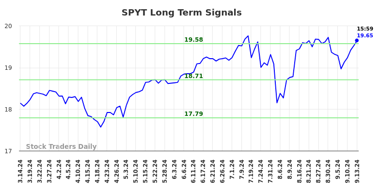 SPYT Long Term Analysis for September 15 2024