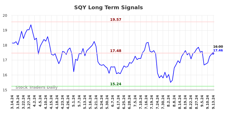 SQY Long Term Analysis for September 15 2024