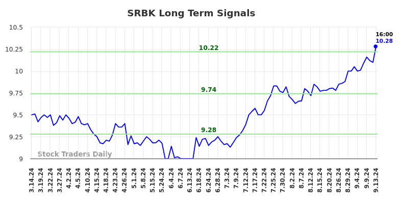 SRBK Long Term Analysis for September 15 2024