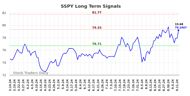 SSPY Long Term Analysis for September 15 2024