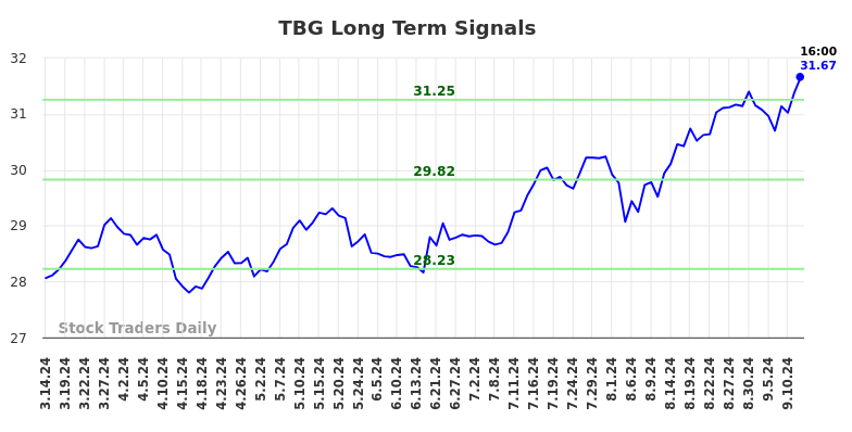 TBG Long Term Analysis for September 15 2024