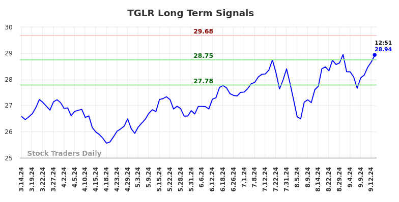 TGLR Long Term Analysis for September 15 2024 TGLR Long Term Analysis for September 15 2024