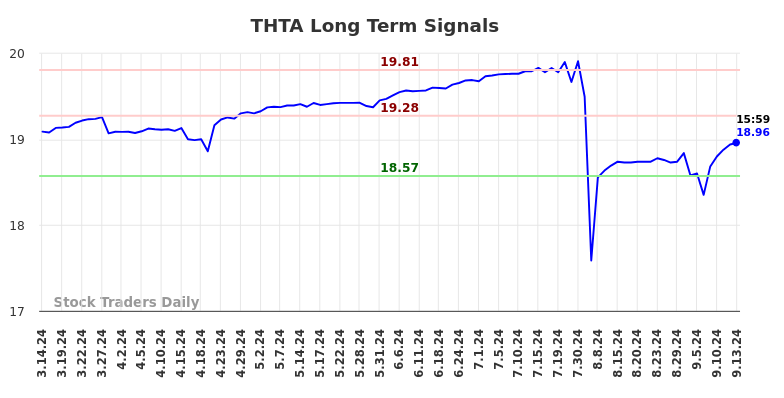 THTA Long Term Analysis for September 15 2024