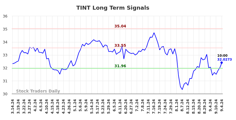 TINT Long Term Analysis for September 15 2024