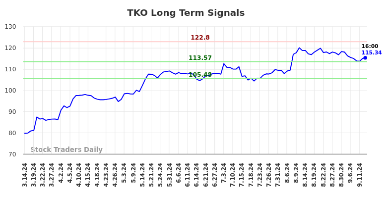 TKO Long Term Analysis for September 15 2024