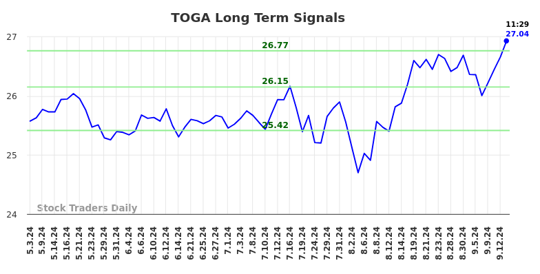 TOGA Long Term Analysis for September 15 2024