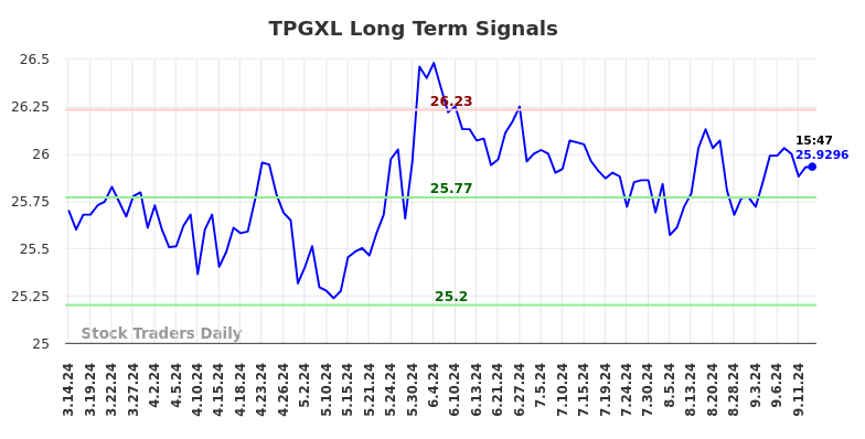 TPGXL Long Term Analysis for September 15 2024