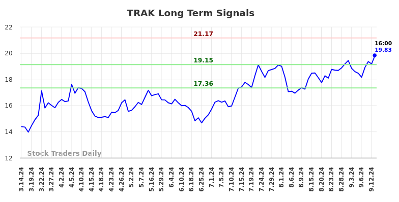 TRAK Long Term Analysis for September 15 2024